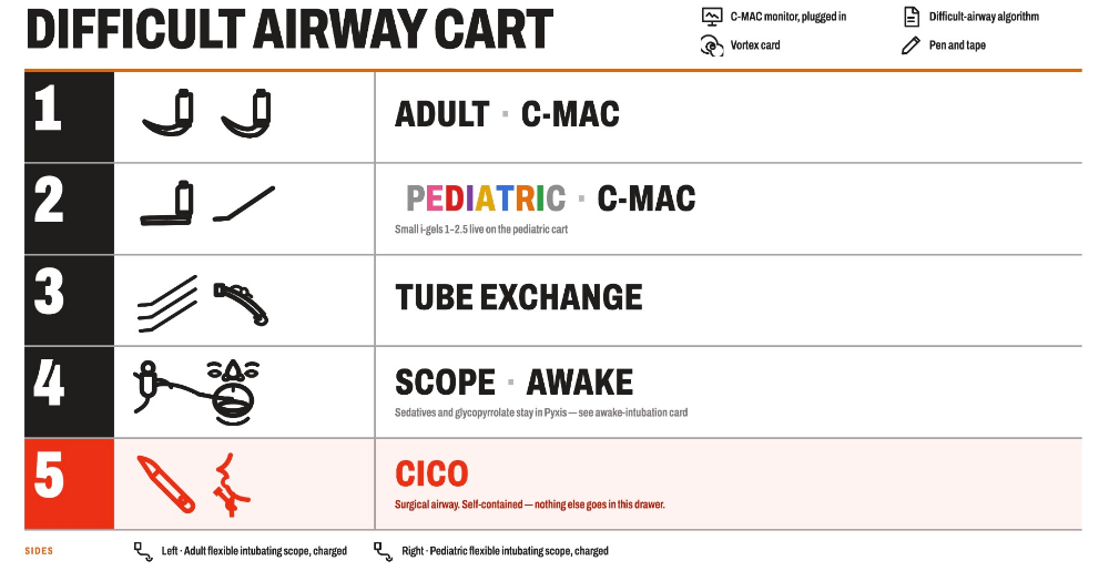 Difficult airway cart drawer map with a QR code on each drawer